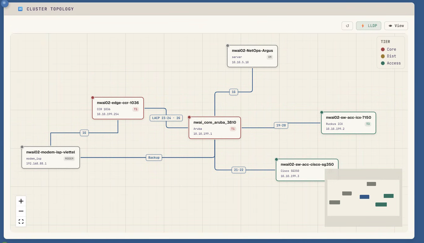 Argus topology screenshot
